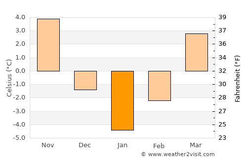 Bahna average temperature in January