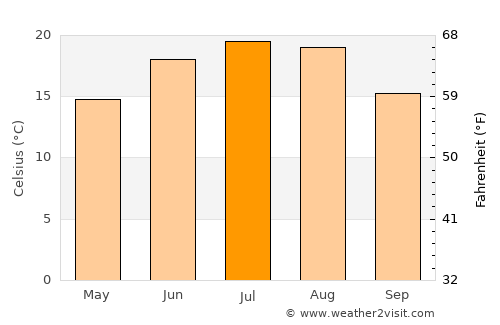 Bahna average temperature in July