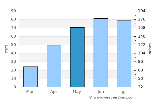 Bahna average rain in May