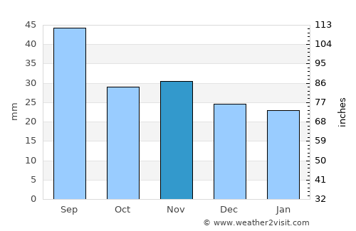 Bahna average rain in November