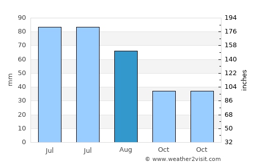 Bahnea average rain in August