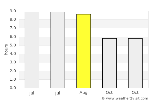 Bahnea average rain in August