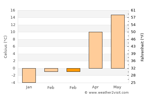 Bahnea average temperature in February