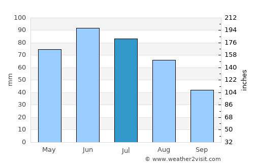 Bahnea average rain in July