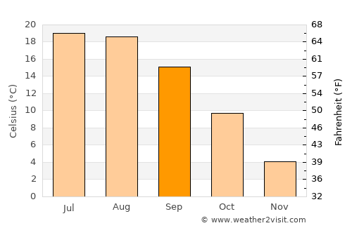 Bahnea average temperature in September