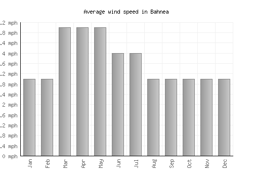 Bahnea average winspeed by month (mph)