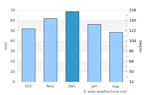 Bahnhof Löhne average rain in December