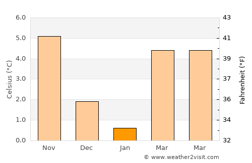 Bahnhof Löhne average temperature in January