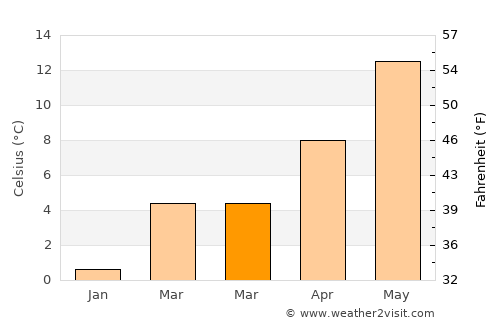 Bahnhof Löhne average temperature in March
