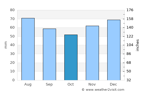 Bahnhof Löhne average rain in October