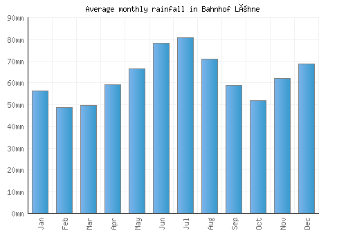 Bahnhof Löhne monthly rainfall chart (mm)
