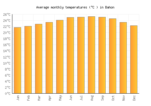 Bahon average temperature chart (Celsius)