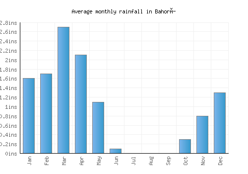 Bahorí monthly rainfall chart (inches)
