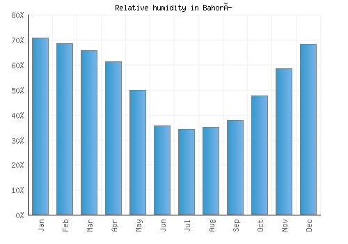 Bahorí relative humidity averages