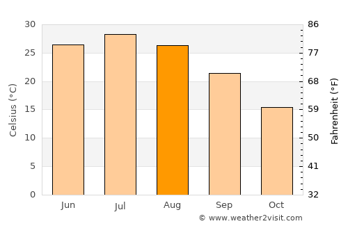 Bahorí average temperature in August