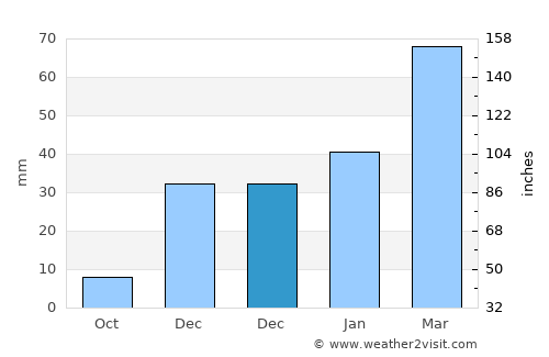 Bahorí average rain in December