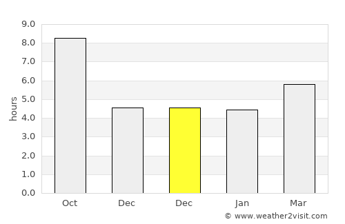 Bahorí average rain in December