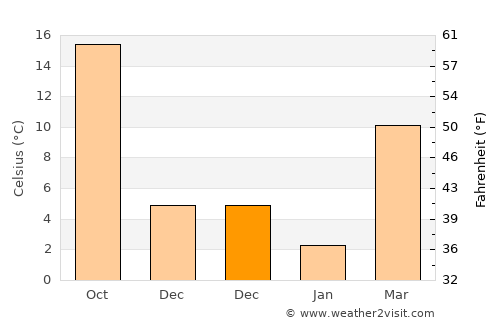 Bahorí average temperature in December