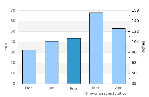 Bahorí average rain in February