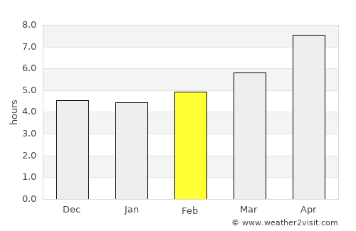 Bahorí average rain in February