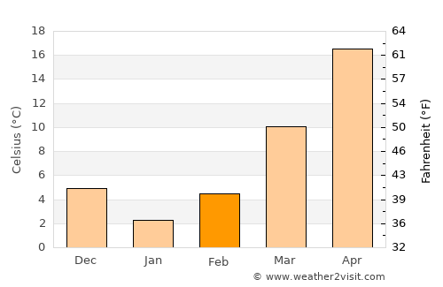Bahorí average temperature in February