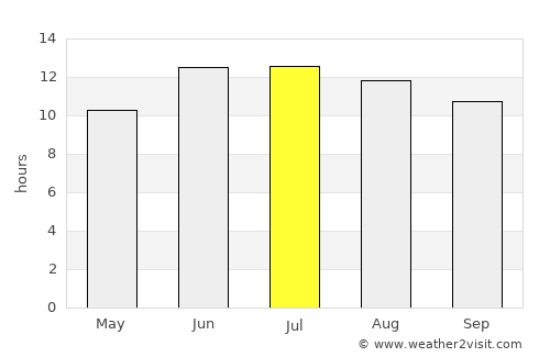 Bahorí average rain in July