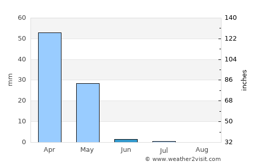 Bahorí average rain in June