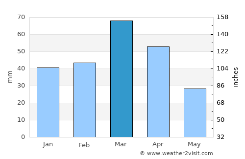 Bahorí average rain in March