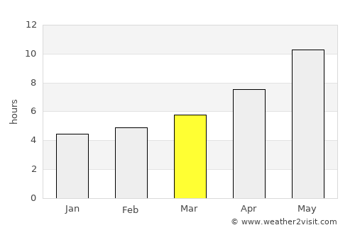 Bahorí average rain in March