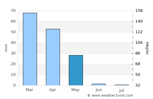 Bahorí average rain in May