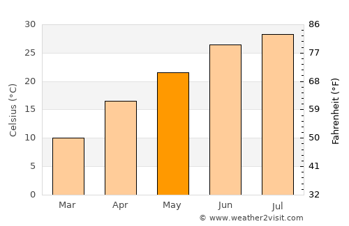 Bahorí average temperature in May