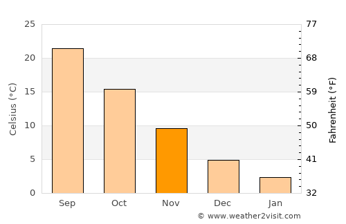 Bahorí average temperature in November