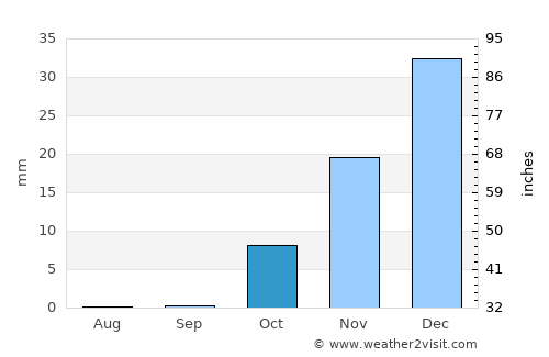 Bahorí average rain in October