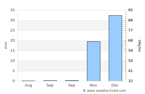 Bahorí average rain in September