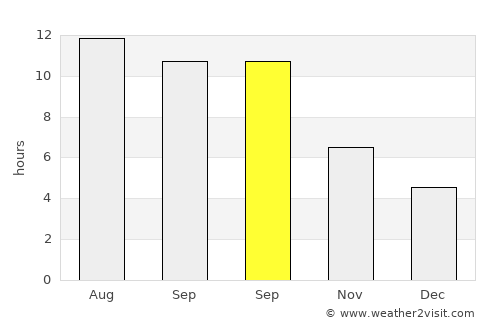Bahorí average rain in September