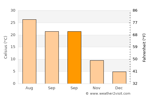 Bahorí average temperature in September