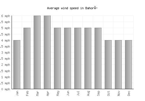 Bahorí average winspeed by month (mph)