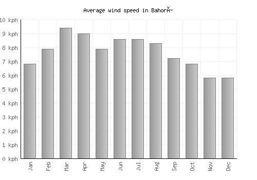 Bahorí average winspeed by month (km/h)