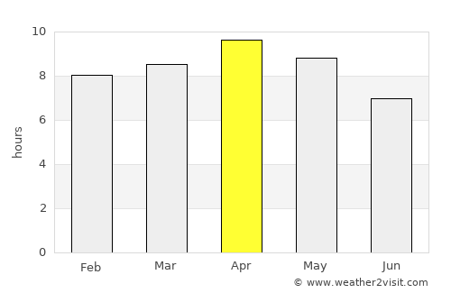 Bahraich average rain in April