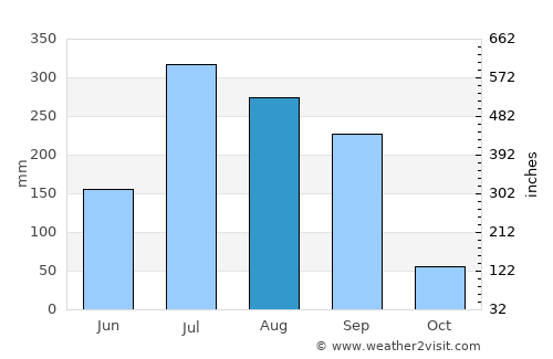 Bahraich average rain in August