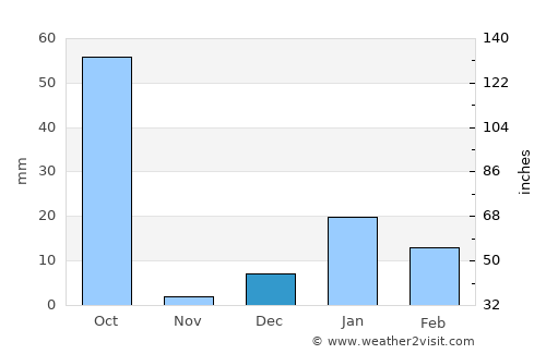 Bahraich average rain in December