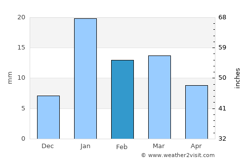 Bahraich average rain in February