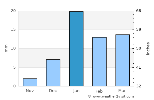 Bahraich average rain in January