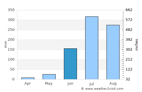 Bahraich average rain in June