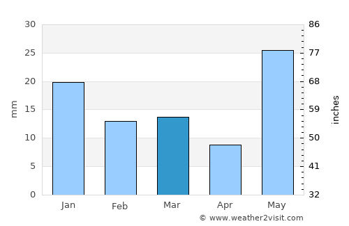 Bahraich average rain in March