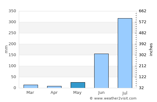 Bahraich average rain in May