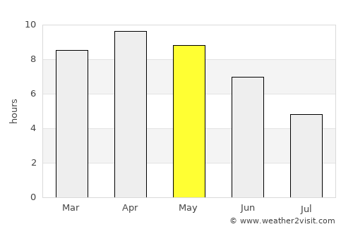 Bahraich average rain in May