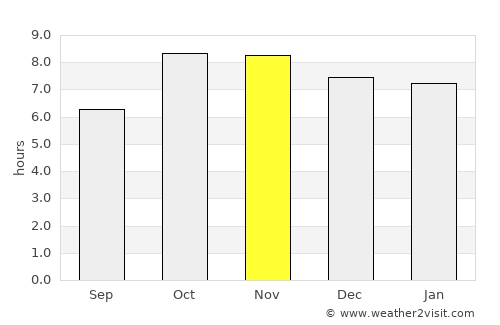 Bahraich average rain in November