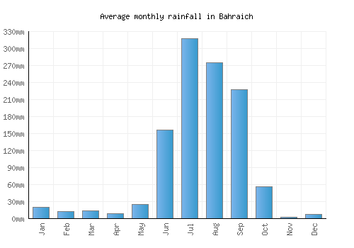 Bahraich monthly rainfall chart (mm)