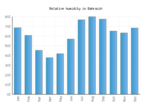 Bahraich relative humidity averages